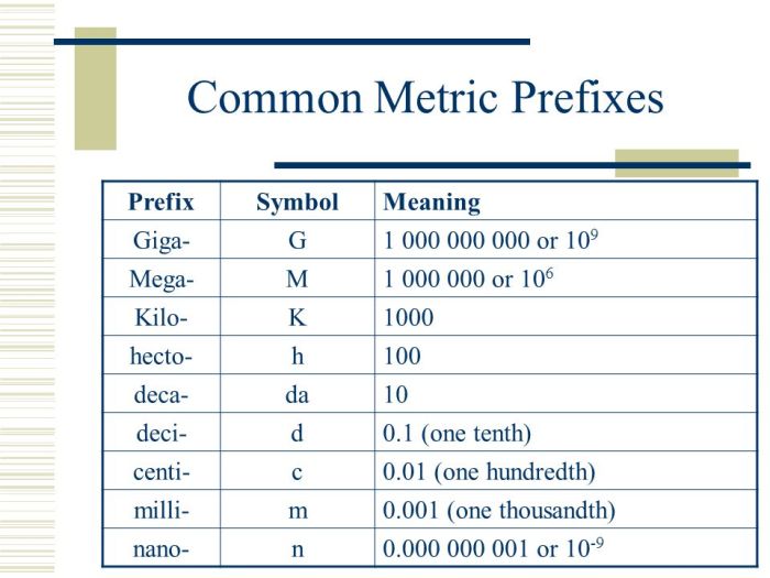 Prefix biology bio suffix chart scientific science unit