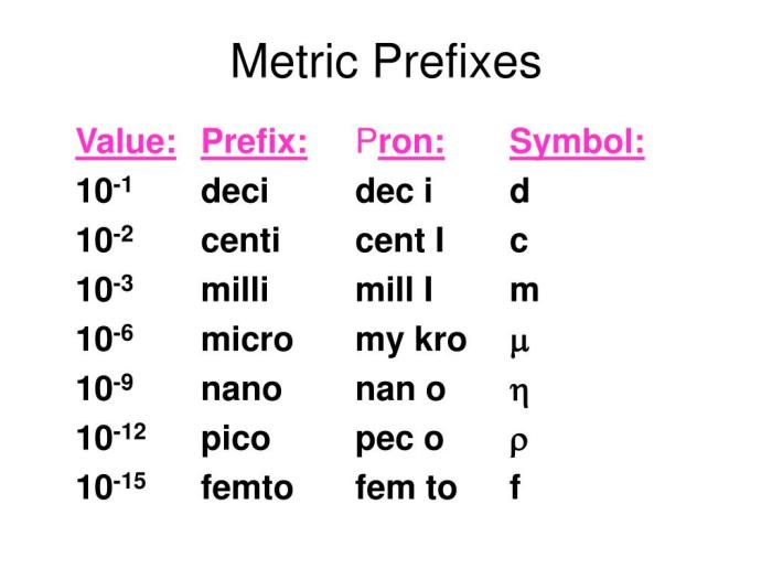 Metric units prefixes notation