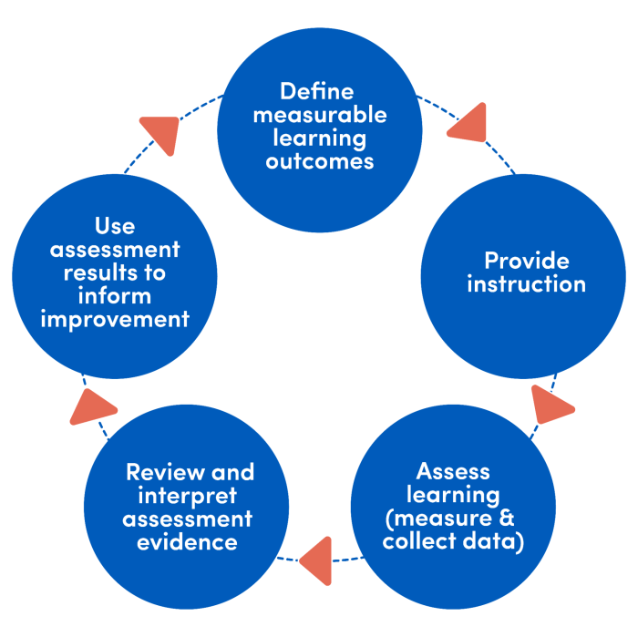 Feedback effective assessment learning components most when